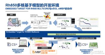 更新基于模型的開(kāi)發(fā)環(huán)境，瑞薩電子簡(jiǎn)化多核汽車微控制器軟件開(kāi)發(fā)